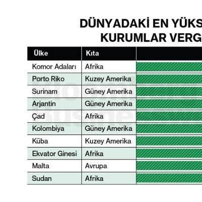 Dünyadaki En Yüksek 10 Yasal Kurumlar Vergisi Oranı