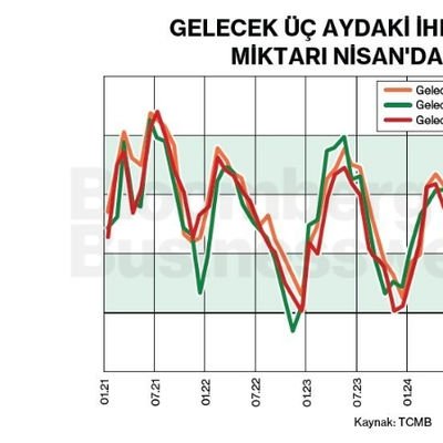 Gelecek Üç Aydaki İhracat Sipariş Miktarı Nisan'da Geriledi