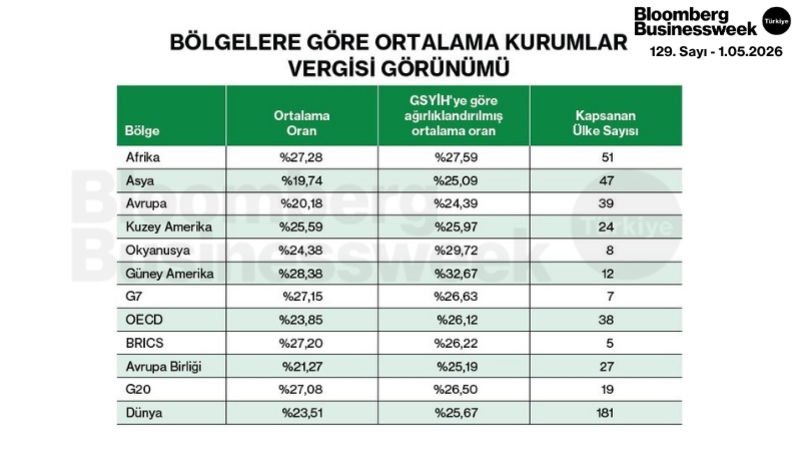 Bölgelere Göre Ortalama Kurumlar Vergisi Görünümü