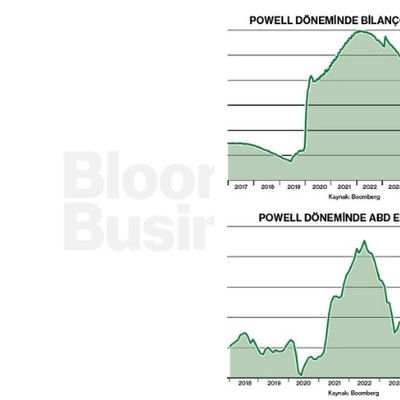 Powell Döneminde Bilanço Büyüklüğü ve ABD Enflasyonu