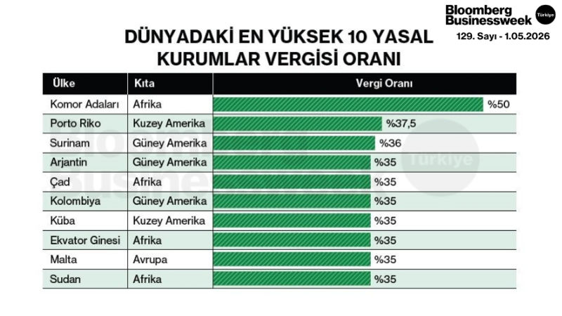 Dünyadaki En Yüksek 10 Yasal Kurumlar Vergisi Oranı