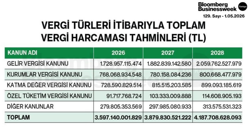 Vergi Türleri İtibarıyla Toplam Vergi Harcaması Tahminleri
