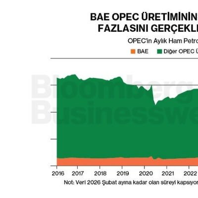 BAE OPEC Üretiminin %10'undan Fazlasını Gerçekleştiriyor