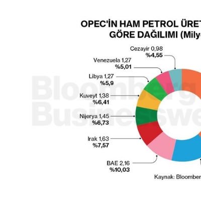 OPEC'in Ham Petrol Üretiminin Ülkelere Göre Dağılımı