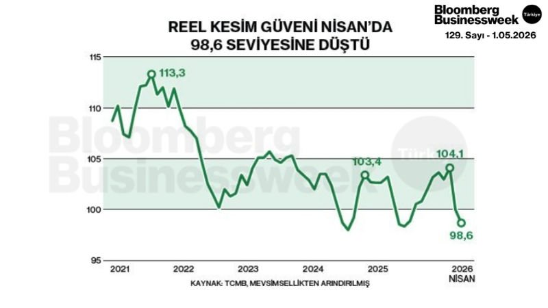 Reel Kesim Güveni Nisan'da 98,6 Seviyesinde Düştü