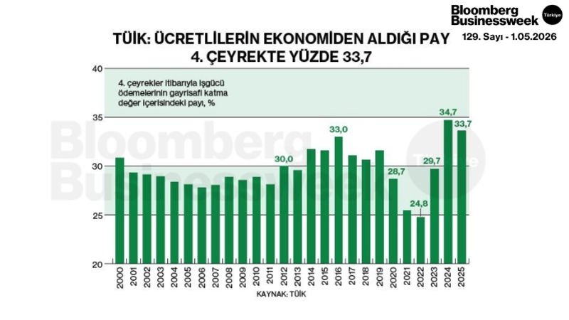 TÜİK: Ücretlilerin Ekonomiden Aldığı Pay 4. Çeyrekte Yüzde 33,7