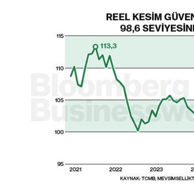 Reel Kesim Güveni Nisan'da 98,6 Seviyesinde Düştü