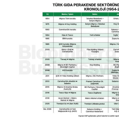 Türk Gıda Perakende Sektöründe El Değiştirmeler, Kronoloji (1954-2026)