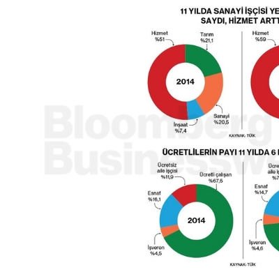 11 Yılda Sanayi İşçisi Yerinde Saydı Hizmet Arttı, Ücretlilerin Payı 11 Yılda 6 Puan Arttı