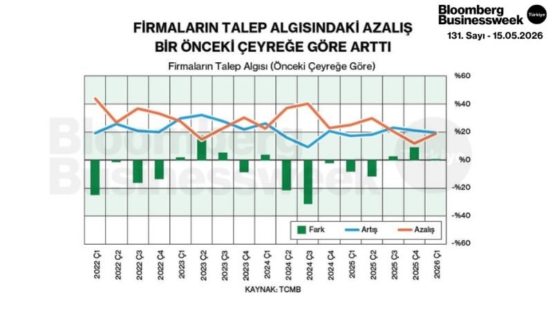 Firmaların Talep Algısındaki Azalış Bir Önceki Çeyreğe Göre Arttı