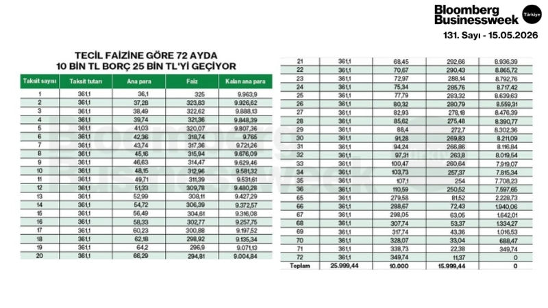 Tecil Faizine Göre 72 Ayda 10 Bin TL Borç 25 Bin TL'yi Geçiyor