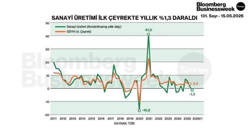 Sanayi Üretimi İlk Çeyrekte Yıllık %1,3 Daraldı