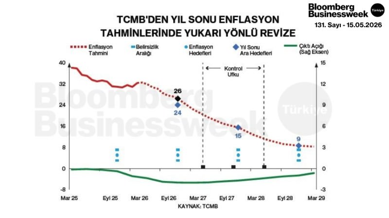 TCMB'den Yıl Sonu Enflasyon Tahminlerinde Yukarı Yönlü Revize