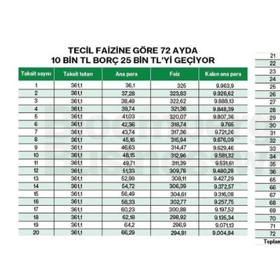 Tecil Faizine Göre 72 Ayda 10 Bin TL Borç 25 Bin TL'yi Geçiyor