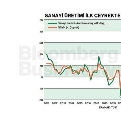 Sanayi Üretimi İlk Çeyrekte Yıllık %1,3 Daraldı