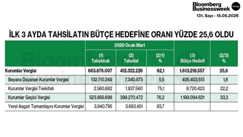 İlk 3 Ayda Tahsilatın Bütçe Hedefine Oranı Yüzde 25,6 Oldu