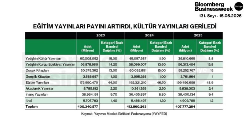 Eğitim Yayınları Payını Artırdı, Kültür Yayınları Geriledi