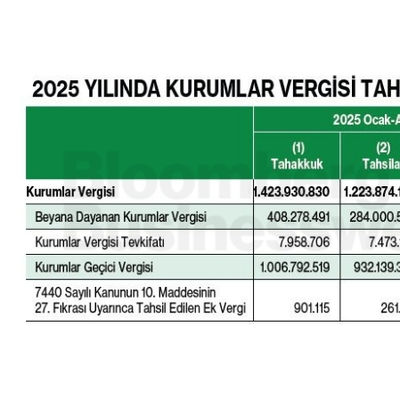 2025 Yılında Kurumlar Vergisi Tahsilat Oranı Yüzde 86 Oldu