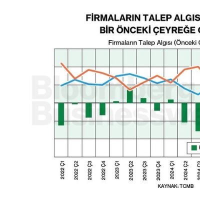 Firmaların Talep Algısındaki Azalış Bir Önceki Çeyreğe Göre Arttı