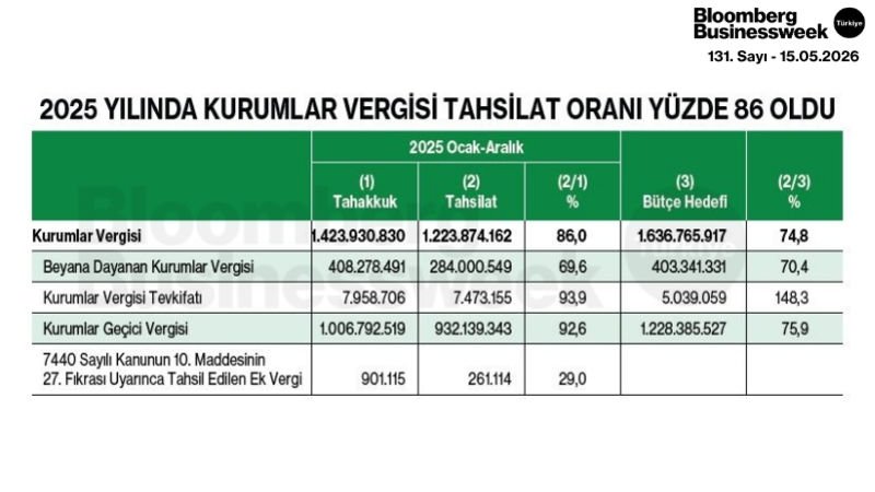 2025 Yılında Kurumlar Vergisi Tahsilat Oranı Yüzde 86 Oldu