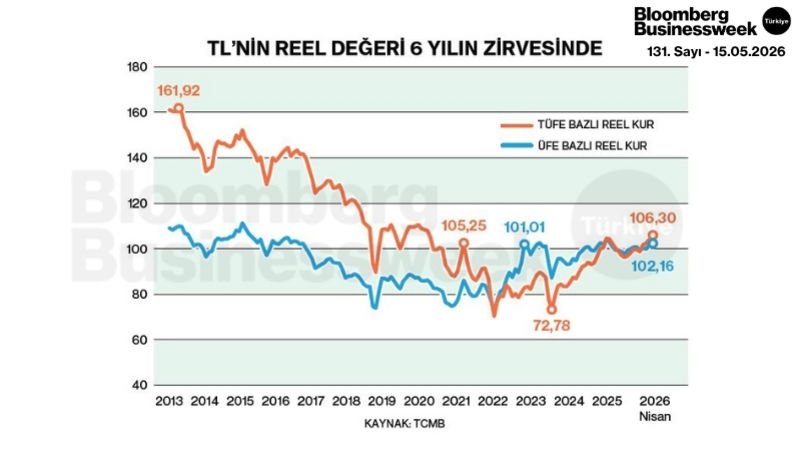 TL'nin Reel Değeri 6 Yılın Zirvesinde
