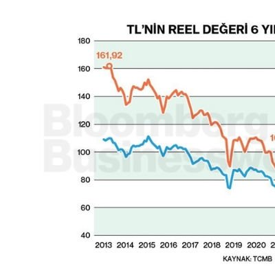 TL'nin Reel Değeri 6 Yılın Zirvesinde