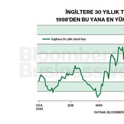 İngiltere 30 Yıllık Tahvil Faizi 1998'den Bu Yana En Yüksek Seviyede