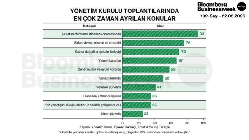 Yönetim Kurulu Toplantılarında En Çok Zaman Ayrılan Konular
