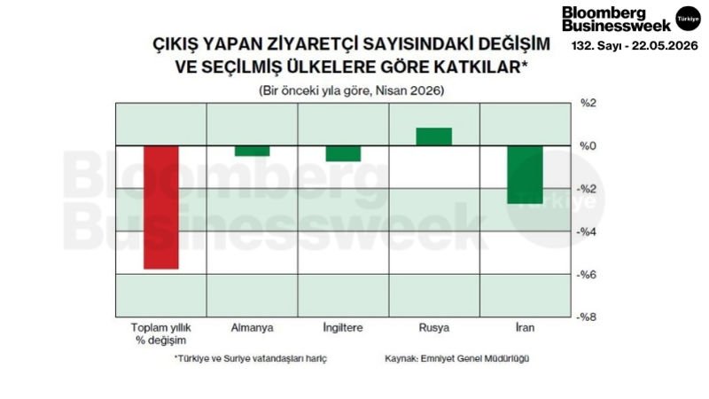 Çıkış Yapan Ziyaretçi Sayısındaki Değişim ve Seçilmiş Ülkelere Göre Katkılar
