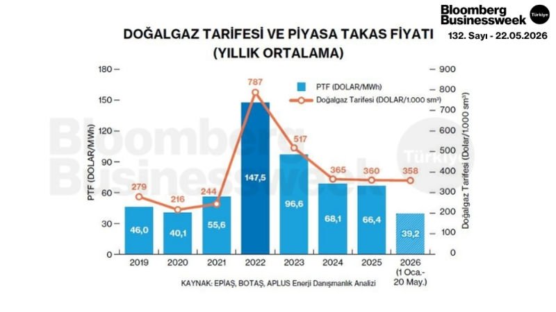 Doğalgaz Tarifesi ve Piyasa Takas Fiyatı (Yıllık Ortalama)