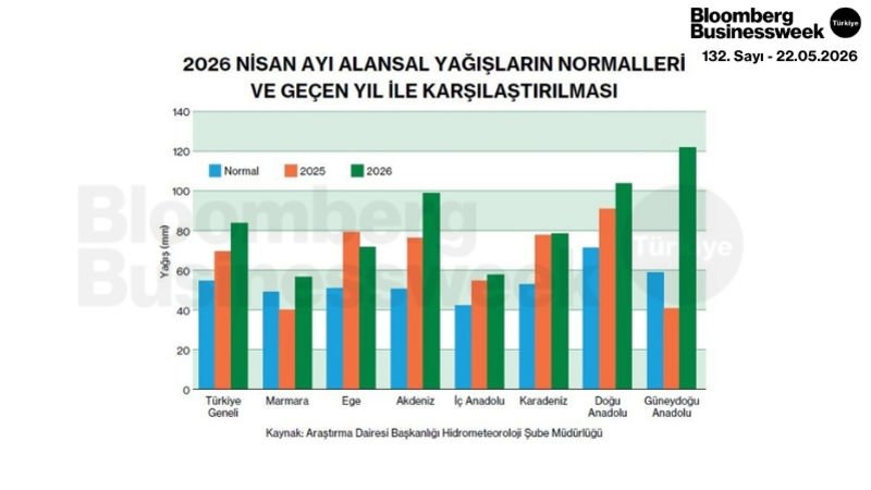 2026 Nisan Ayı Alansal Yağışların Normalleri ve Geçen Yıl ile Karşılaştırılması