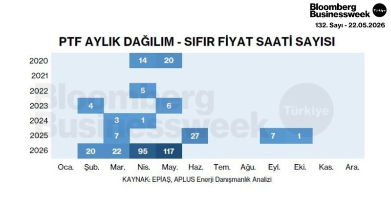 PTF Aylık Dağılım - Sıfır Fiyat Saati Sayısı