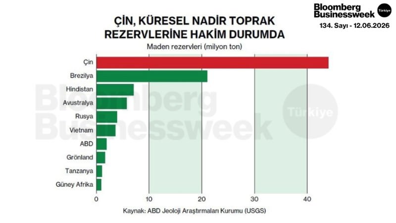 Çin, Küresel Nadir Toprak Rezervlerine Hakim Durumda