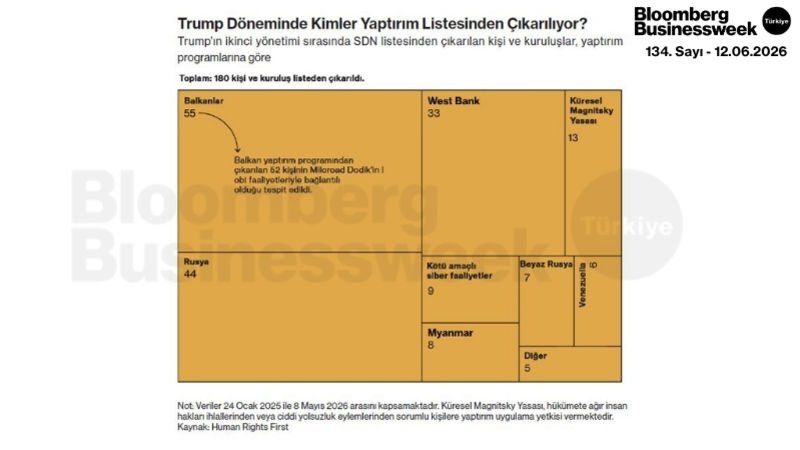 Trump Döneminde Kimler Yaptırım Listesinden Çıkarılıyor?