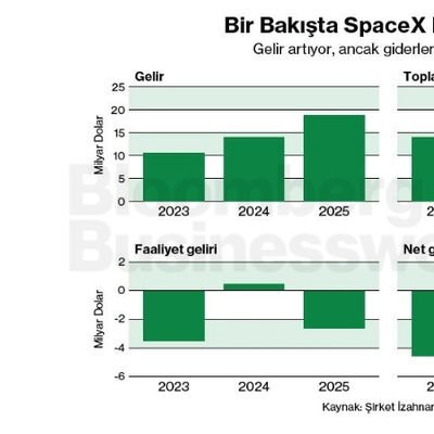 Bir Bakışta SpaceX Finansalları