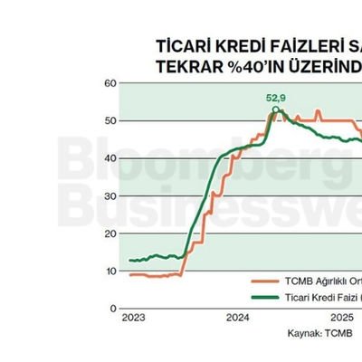 Ticari Kredi Faizleri Savaşı Sonrası Tekrar %40'ın Üzerinde Seyrediyor