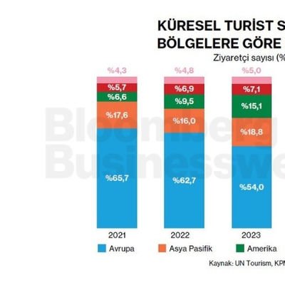 Küresel Turist Sayısının Bölgelere Göre Dağılımı