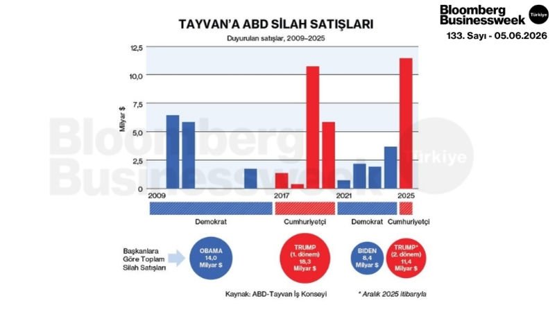 Tayvan'a ABD Silah Satışları