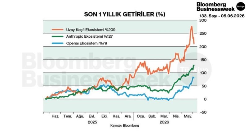 Son 1 Yıllık Getiriler (%)