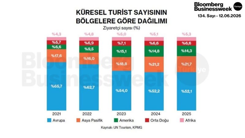 Küresel Turist Sayısının Bölgelere Göre Dağılımı