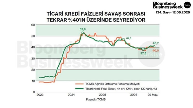 Ticari Kredi Faizleri Savaşı Sonrası Tekrar %40'ın Üzerinde Seyrediyor