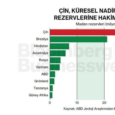 Çin, Küresel Nadir Toprak Rezervlerine Hakim Durumda