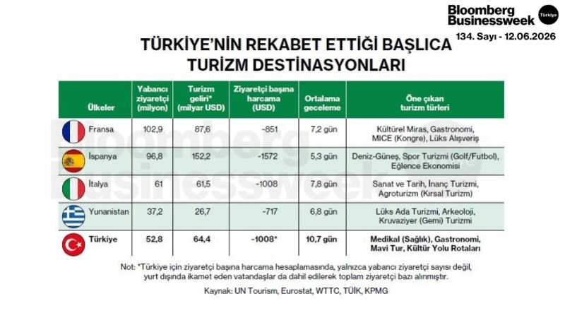 Türkiye'nin Rekabet Ettiği Başlıca Turizm Destinasyonları