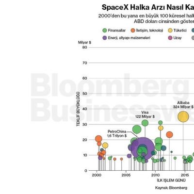 SpaceX Halka Arzı Nasıl Karşılaştırılıyor?