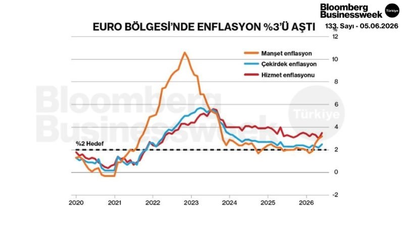 Euro Bölgesi'nde Enflasyon %3'ü Aştı