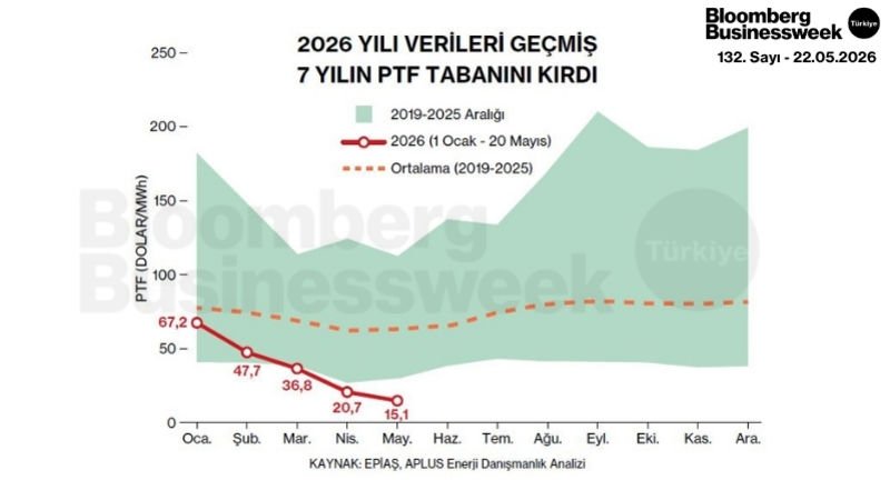 2026 Yılı Verileri Geçmiş 7 Yılın PTF Tabanını Kırdı