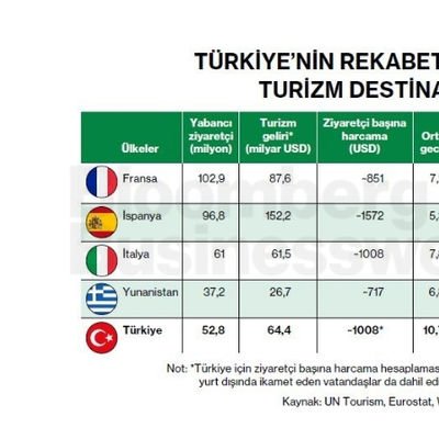 Türkiye'nin Rekabet Ettiği Başlıca Turizm Destinasyonları
