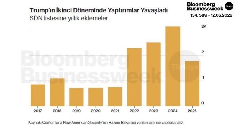 Trump'ın İkinci Döneminde Yaptırımlar Yavaşladı