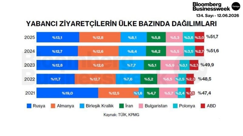 Yabancı Ziyaretçilerin Ülke Bazında Dağılımları