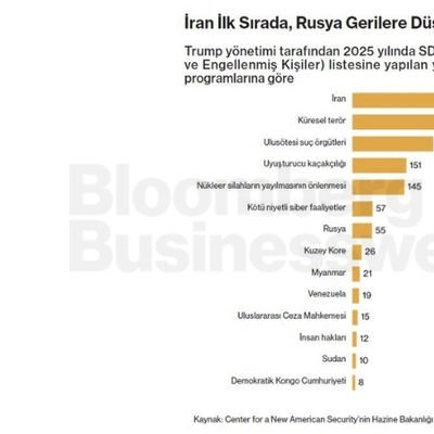 İran İlk Sırada, Rusya Gerilere Düştü
